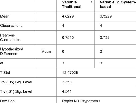 Image result for Significant Difference Calculator T-Test