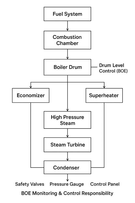What Is Boiler Operation Engineer (BOE)? Role, Salary & Scope