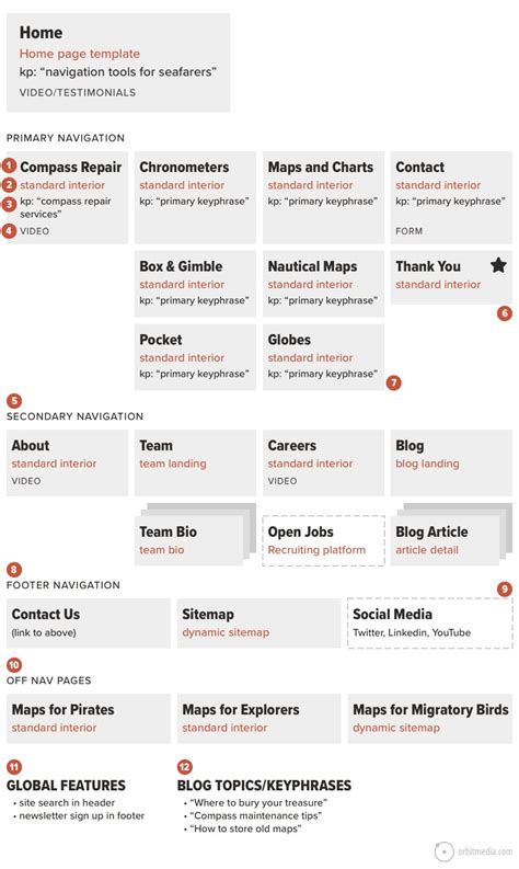 How To Make a Sitemap: 12 Tips for SEO, Keywords, UX and Content ...