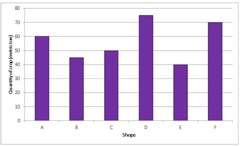 Study the Bar-graph and answer the following questions.The bar graph ...