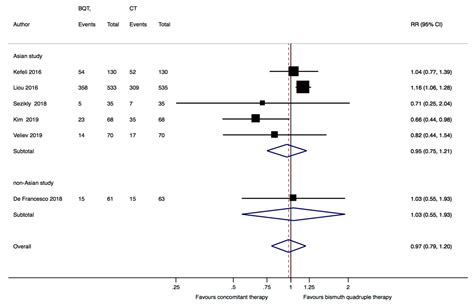 Standard Bismuth Quadruple Therapy versus Concomitant Therapy for the ...