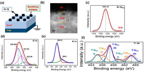 Bipolar and Complementary Resistive Switching Characteristics and ...
