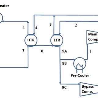 Image result for SCO2 Recompression Cycle