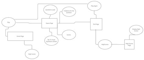 Image result for ER Diagram of a Project Using HTML CSS JavaScript