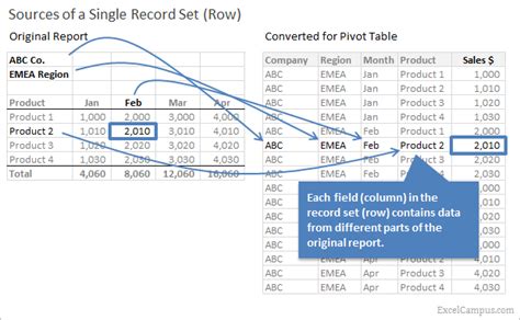 Image result for Pivot Table From Two Data Sources