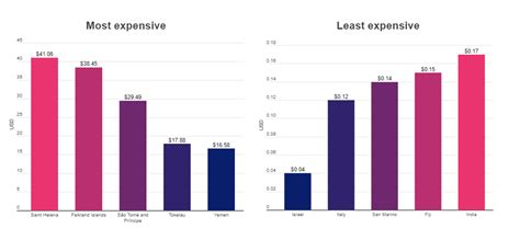 These countries offer cheapest mobile data, India in top 5
