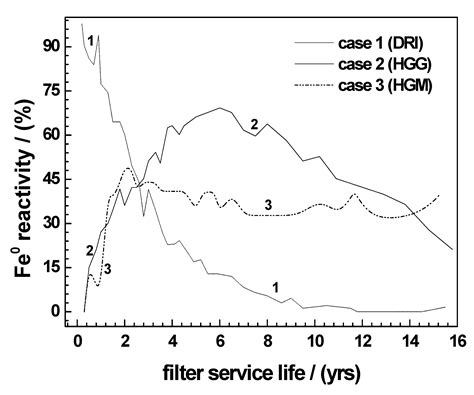Characterizing the Reactivity of Metallic Iron for Water Treatment: H2 ...