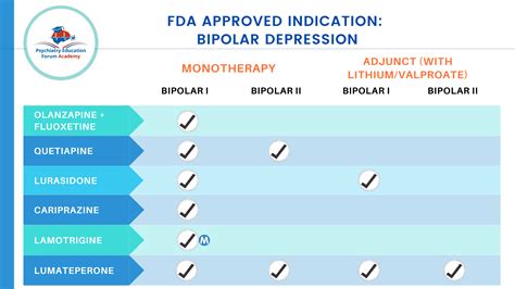 Comparing FDA Approved Bipolar Depression Medications – Psychiatry Education Forum