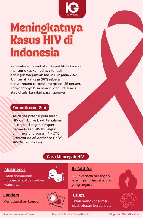 Infografik : Meningkatnya Kasus HIV di Indonesia
