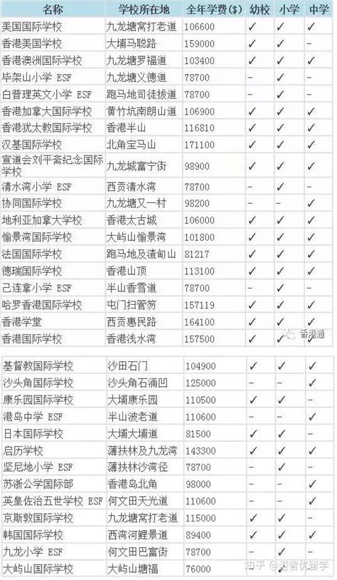 2022香港国际学校排名和费用一览 - 知乎
