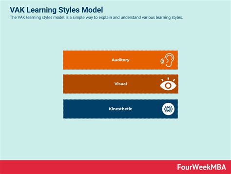 Vak Model of Learning 的图像结果