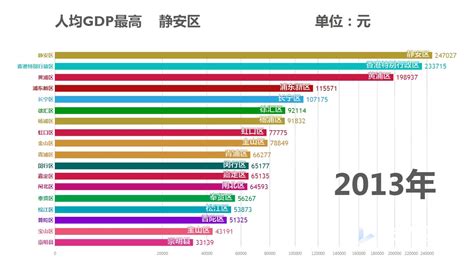 【数据可视化】上海各区历年人均GDP变化及排行，谁是魔都最有钱的人？_哔哩哔哩 (゜-゜)つロ 干杯~-bilibili