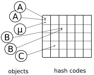 Image result for hashCode