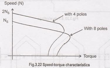 Speed Control of Three Phase Induction Motor - Methods of speed control ...