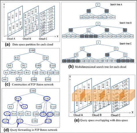 Image result for Distributed Search Tree
