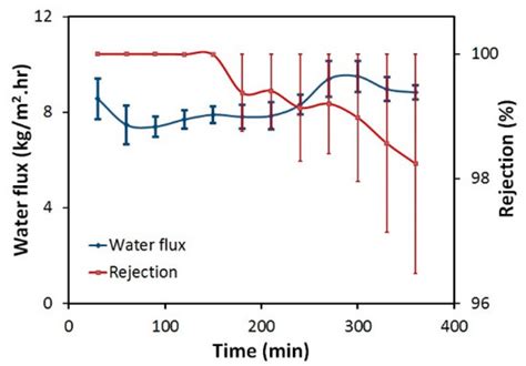 Triple-Layer Nanofiber Membranes for Treating High Salinity Brines ...