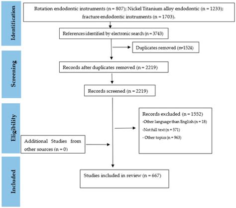 Endodontic Rotary Files, What Should an Endodontist Know?