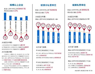 宁夏2017年平均工资出炉看看哪几个行业最高-宁夏新闻网