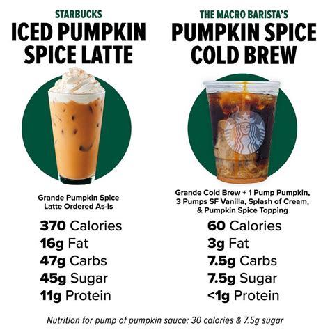 Iced Pumpkin Spice Latte Nutrition Comparison