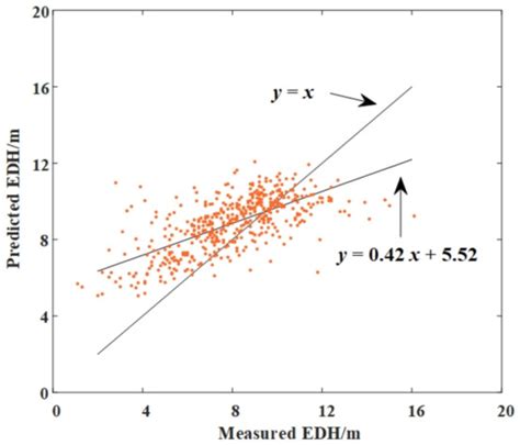 A Multi-Dimensional Deep-Learning-Based Evaporation Duct Height ...