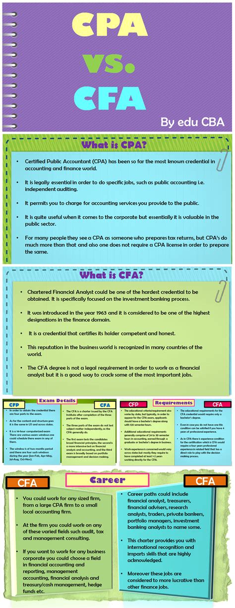 CPA vs CFA | Everything That You Need to Know | eduCBA