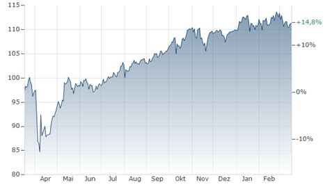 VANGUARD FTSE DEVELOPED WORLD ETF Kurs | A12CX1 | IE00BKX55T58 ...