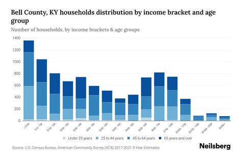 Bell County, KY Median Household Income By Age - 2024 Update | Neilsberg