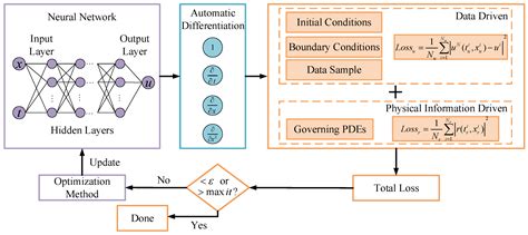 Image result for Deepxde Pinn Example