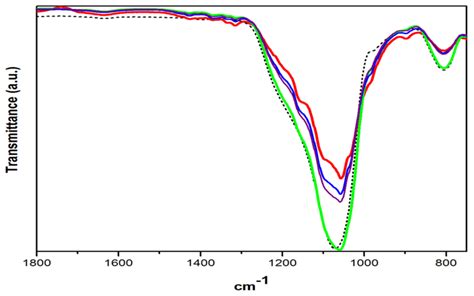 Cellulose-Silica Nanocomposites of High Reinforcing Content with Fungi ...