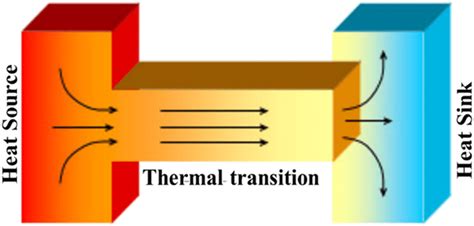 Image result for Conduction Model