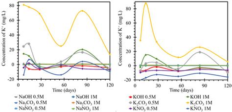 Monitoring of Ion Mobility in the Cement Matrix to Establish ...
