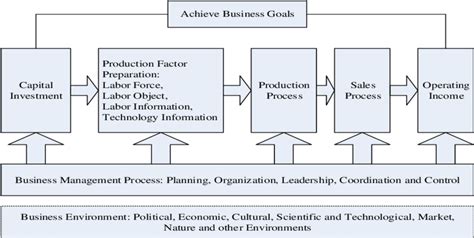 Image result for Basic Production Process