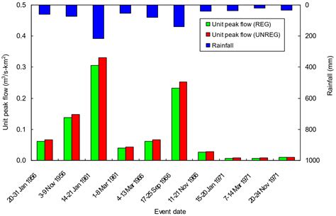 Comparing the Hydrological Response of Forested Headwaters (Unregulated ...