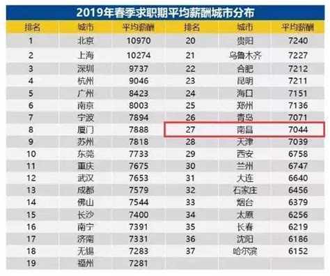 2023年南昌最低工资标准是多少钱一个月,南昌最低工资标准国家规定 _新高考网