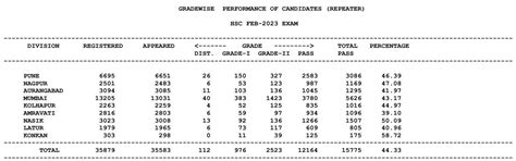 Maharashtra Board 12th Result 2023: Documents Required to Check HSC ...