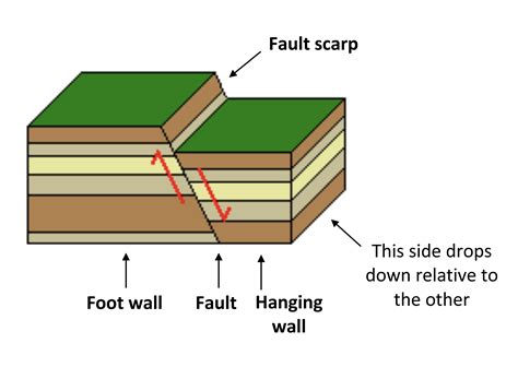 Image result for Fault Movement