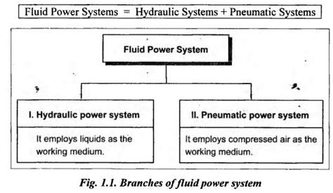 fluid power and fluid systems - Fluid Power Priniciples and Hydraulic ...