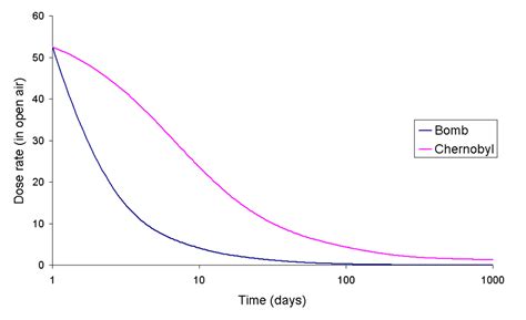 Comparison of Chernobyl and Other Radioactivity Releases | Encyclopedia ...