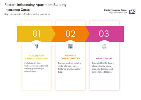 Apartment Building Insurance Cost: Best 5 Factors in 2024