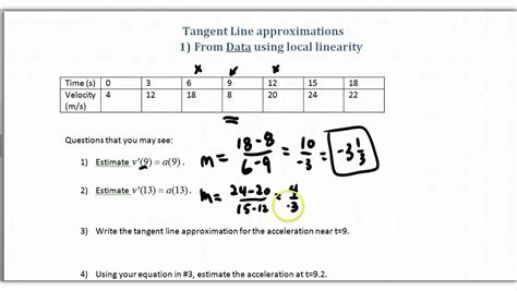 Tangent Line Approximation 的图像结果