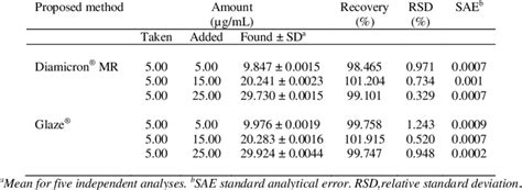 Image result for Standard Addition Method Explained