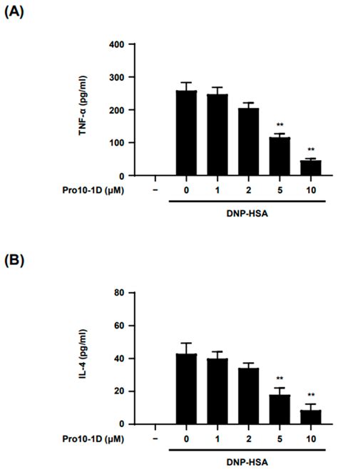 Antimicrobial Peptide Pro10-1D Exhibits Anti-Allergic Activity: A ...