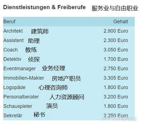 德国大学毕业生薪水高吗？德国哪个行业工资高?