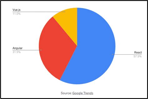 Best JavaScript Framework 2022 的图像结果
