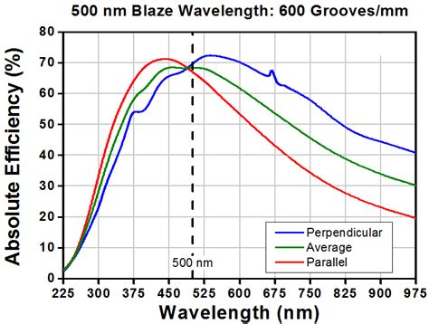 Image result for Reflective Diffraction Grating