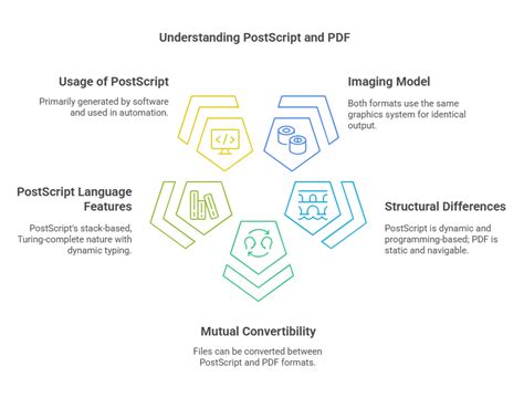 Image result for How to Use PostScript