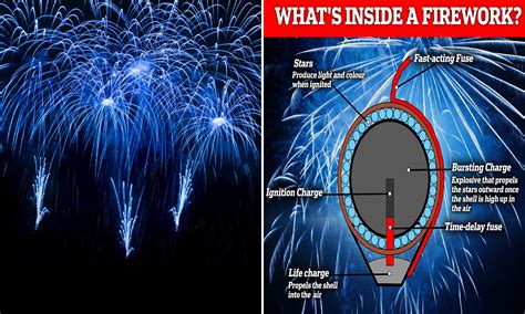 How Fireworks Are Produced