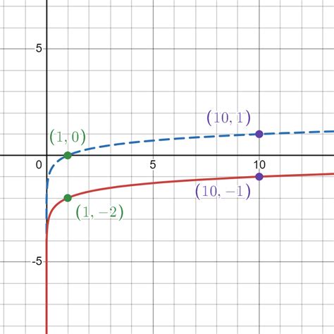 Logarithmic Graph 的图像结果