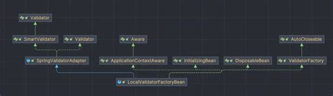 Image result for Spring Framework Bean Validation