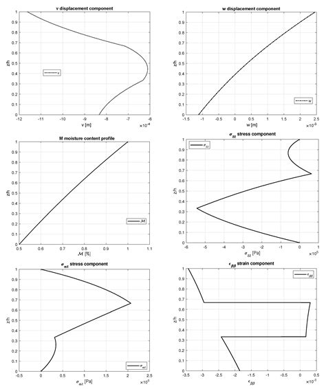 Hygro-Elastic Coupling in a 3D Exact Shell Model for Bending Analysis ...